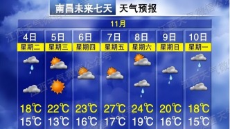 最高30℃！升溫14℃！江西天氣即將大反轉
