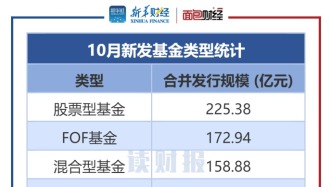 【讀財報】公募基金發(fā)行透視：10月新發(fā)基金約744億元