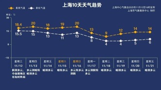 低至4℃！臺風(fēng)影響后，上海將迎“斷崖式”降溫！