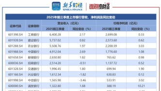 【讀財(cái)報(bào)】上市銀行三季報(bào)透視：城商行業(yè)績(jī)普遍增長(zhǎng)較快
