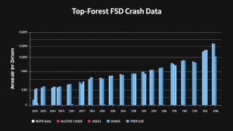 特斯拉首次發(fā)布更誠實的FSD碰撞數(shù)據(jù)