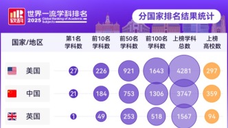 2025软科世界一流学科排名