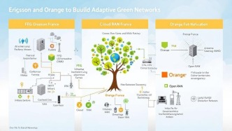 愛立信與Orange攜手打造可適應(yīng)綠色網(wǎng)絡(luò)