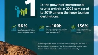 全球智點(diǎn)·全球文明倡議丨世界銀行認(rèn)為沙特可通過文化旅游推動(dòng)經(jīng)濟(jì)多元化與就業(yè)增長(zhǎng)