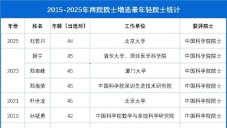 2015-2025最年轻院士，是他们