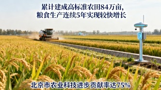 累計建成高標準農(nóng)田84萬畝，糧食生產(chǎn)連續(xù)5年實現(xiàn)較快增長 北京市農(nóng)業(yè)科技進步貢獻率達75%