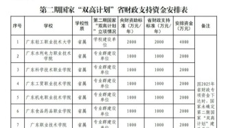 第二期“双高”资金安排，来了