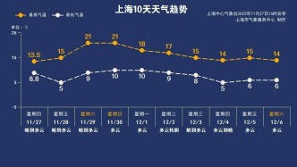 冷空氣+沙塵雙重影響！上海短時達(dá)重度污染！