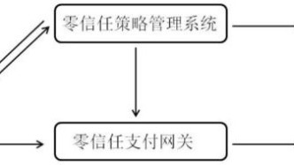 零信任与数字人民币结合的发明专利授权，央行曾提出进行相关研究