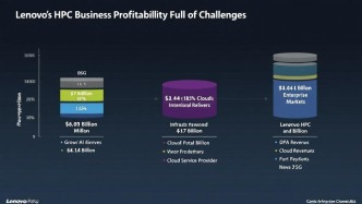 聯(lián)想HPC與AI業(yè)務盈利之路充滿挑戰(zhàn)