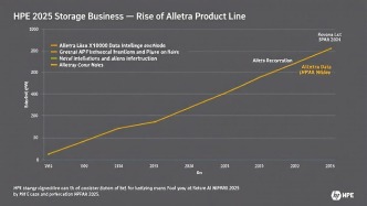 HPE 2025年存储业务：Alletra产品线全面崛起