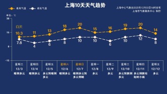 寒潮影响中 ！明晨为最冷时段！双休日大踏步回暖！