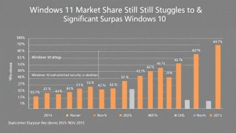 Windows 11市场份额仍难以大幅超越Windows 10