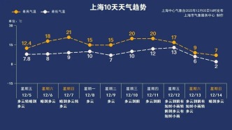 周末直沖21℃！上海開啟升溫模式！