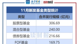 【讀財報】公募基金發(fā)行透視：11月新發(fā)基金約966億元