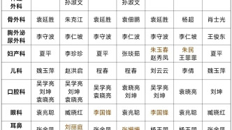 2025年12月8日-12月14日濰坊市人民醫(yī)院濱海分院門診值班醫(yī)生一覽表