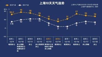 19℃！上海明日气温上冲！周末冷空气抵达！