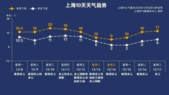 上海气温高点出现！下一场冷空气要认真冷了？