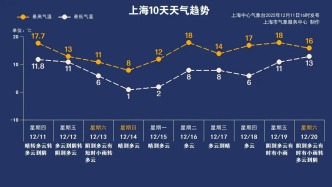 上海寒潮、大風(fēng)預(yù)備！這次更冷！再暖一天！強冷空氣倒計時→