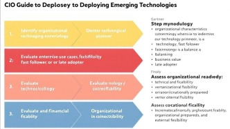 CIO部署新兴技术指南：Gartner三步法平衡风险与收益