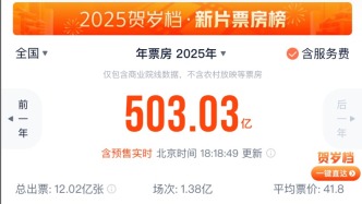 全國(guó)票房破500億，廣東貢獻(xiàn)超60億元，穩(wěn)居全國(guó)第一