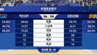 NBL首輪憾負(fù)！石家莊翔藍(lán)末節(jié)反撲未果94-96惜敗焦作文旅