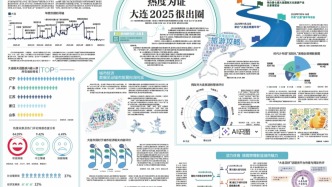 山海為媒 熱度為證 大連2025很出圈