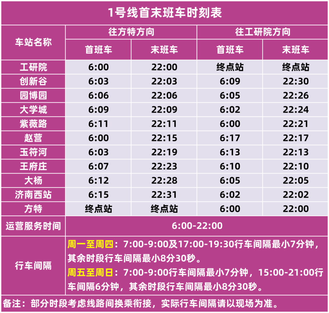 12月27日10时15分,济南地铁4、8号线和6号线东段开通运营