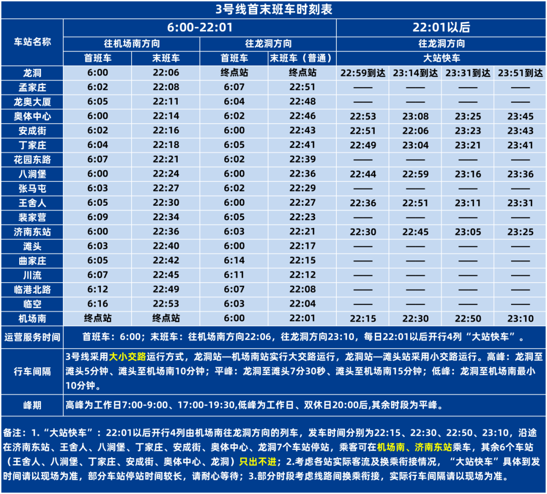 12月27日10时15分,济南地铁4、8号线和6号线东段开通运营