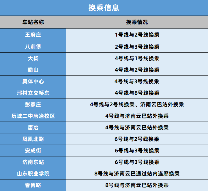 12月27日10时15分,济南地铁4、8号线和6号线东段开通运营
