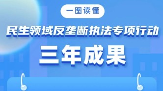 一圖讀懂 | 民生領(lǐng)域反壟斷執(zhí)法專項行動三年成果