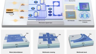 蘭州大學(xué)物理學(xué)院在薄膜鈮酸鋰光子集成領(lǐng)域合作研究取得重要進(jìn)展