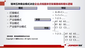 破解企業(yè)點(diǎn)線面體空戰(zhàn)略下個十百千萬億業(yè)績增長