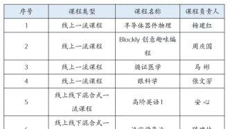国家一流课程+19！