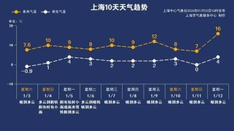 開工首日有雨！上海市區(qū)逼近0℃！有薄冰或冰凍??
