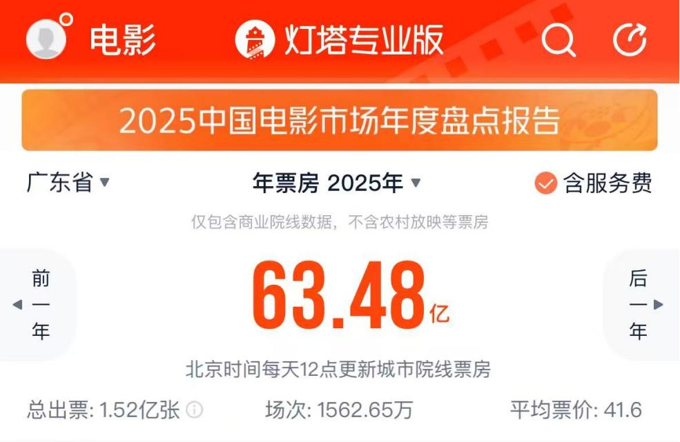 2025年全国电影总票房518.32亿！广东63.48亿，稳坐全国“第一票仓”_澎湃号·政务_澎湃新闻-The Paper