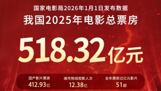 2025年全國電影總票房518.32億！廣東63.48億，穩(wěn)坐全國“第一票倉”