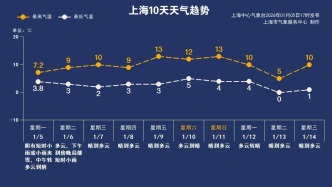 冷空气！雨夹雪！上海最冷时段来了！瑞金医院医师紧急提醒：这类致命疾病高发→