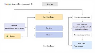 谷歌智能体开发套件架构深度解析：从核心组件到实践应用