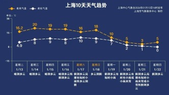 升溫加速！上?；嘏〗禍厝掌谝舱?qǐng)?zhí)崆爸獣?.....