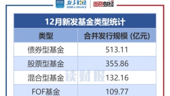 【读财报】公募基金发行透视：12月新发基金约1144亿元