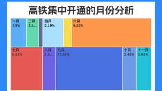 超5万公里高铁的可视化观察