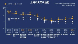 台风生成！上海将迎“坠崖式”降温！降幅超20℃！未来雨雪来袭！