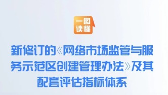 市場(chǎng)監(jiān)管總局修訂發(fā)布《網(wǎng)絡(luò)市場(chǎng)監(jiān)管與服務(wù)示范區(qū)創(chuàng)建管理辦法》