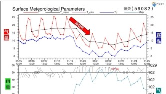 下周广东气温将上演高台跳水