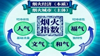 網(wǎng)紅煙火城市的品牌頂層設(shè)計和產(chǎn)業(yè)底層運營