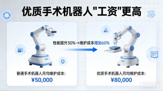 優(yōu)質(zhì)手術(shù)機(jī)器人“工資”更高