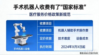  手術(shù)機(jī)器人收費(fèi)有了“國(guó)家標(biāo)準(zhǔn)”