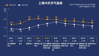 最低-2℃！上海明天才最冷！郊區(qū)或有嚴(yán)重冰凍！
