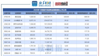 【读财报】港股1月回购透视：金额合计约128亿港元